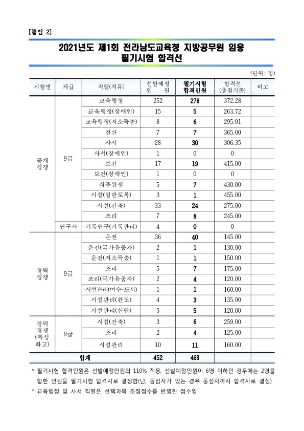 210621_전남교육청_필기합격자_14.jpg