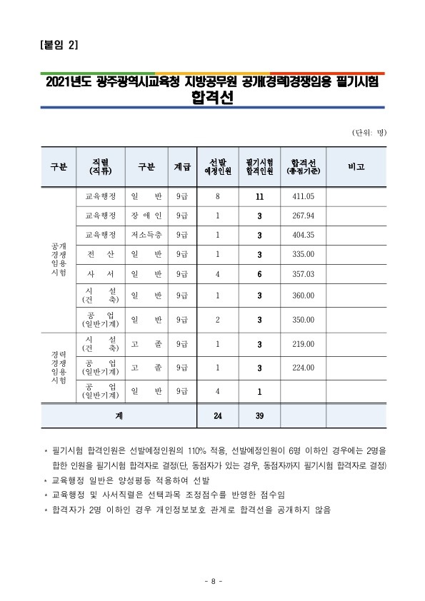 210706_광주시교육청_필기합격자_8.jpg