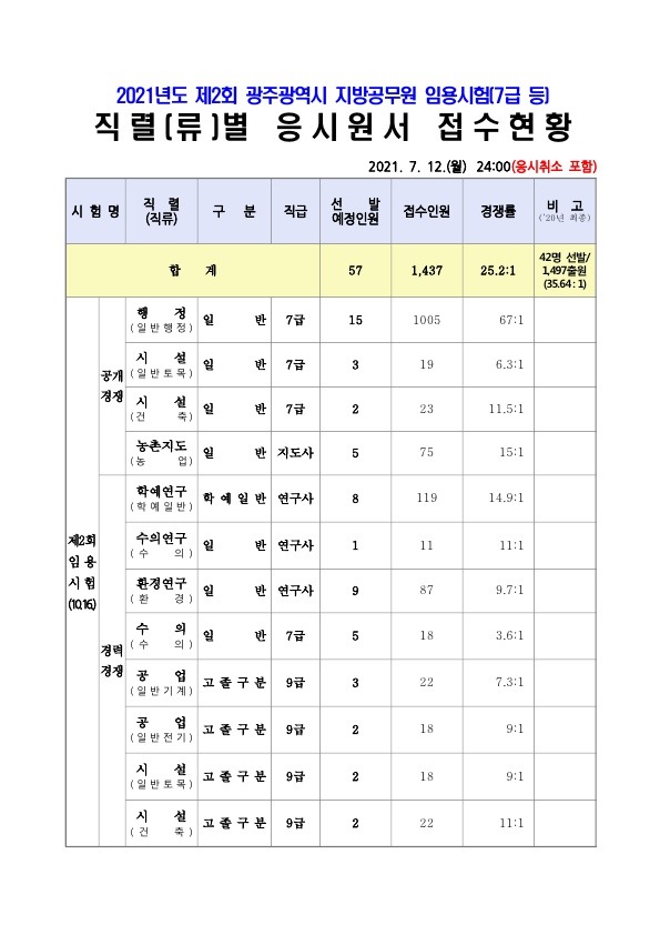 210719_광주시_경쟁률_1.jpg