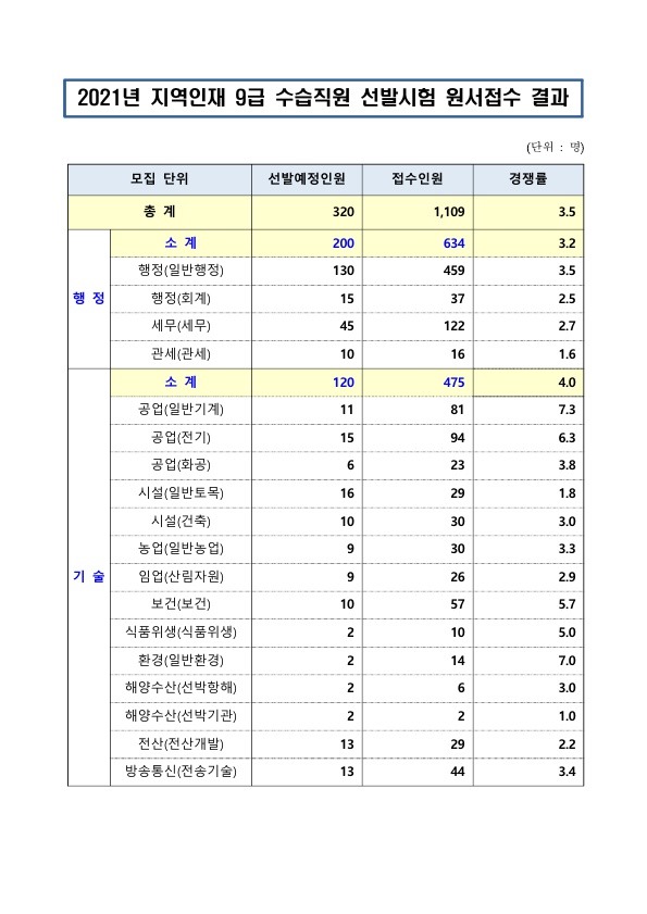 210813_인사혁신처_지역인재9급경쟁률_1.jpg
