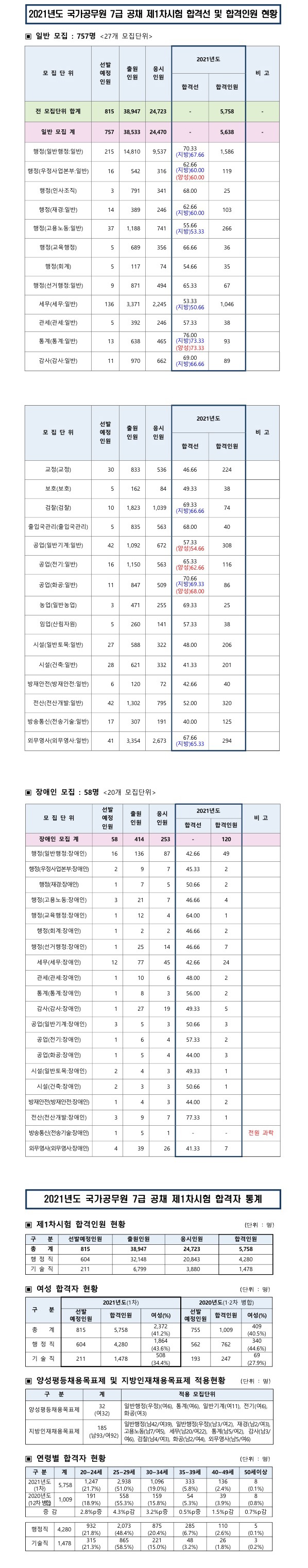 210818_인사혁신처_7급합격선.jpg