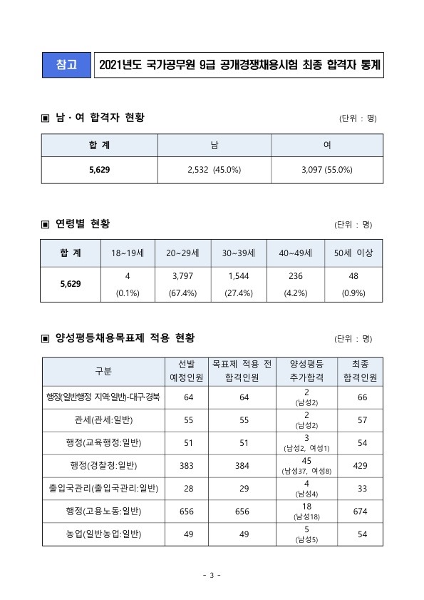 210826_인사혁신처_9급최종합격자발표(보도자료)_3.jpg