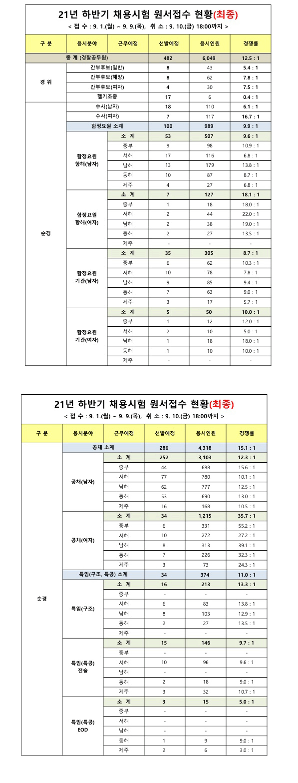 210914_해양경찰청_경쟁률.gif