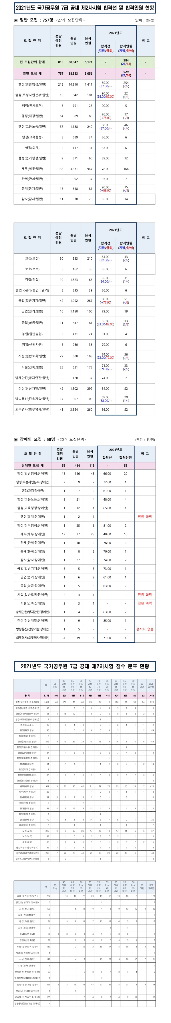 211013_인사혁신처_7급합격선.gif