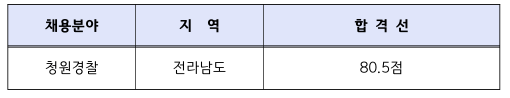 211015_전남_청원경찰합격선.gif