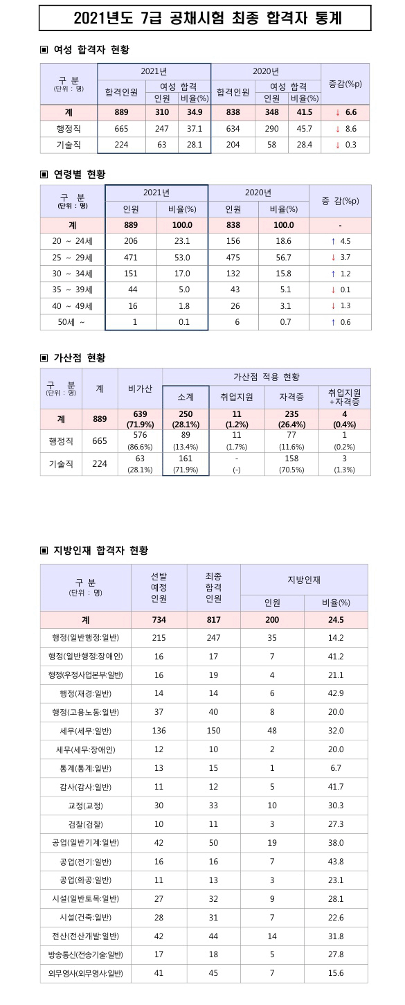 211129_인사혁신처_7급통계.gif