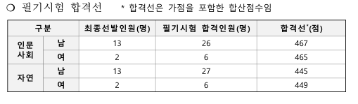 220203_소방간부후보생_합격선.gif