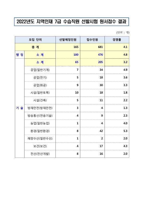 220207_인사혁신처_지역인재7급경쟁률_1.jpg
