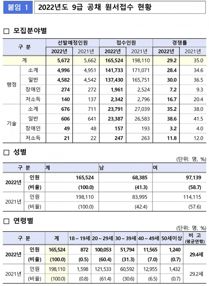 220303%20(공개채용1과)%20올해%20국가공무원%209급%20공채시험%20경쟁률%2029.2대1-3[1].jpg