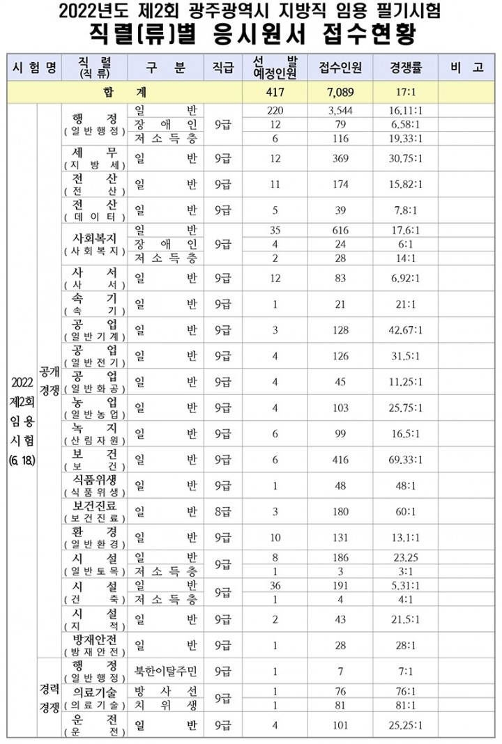 2022년 제2회 광주광역시 지방공무원 응시원서 접수현황.jpg