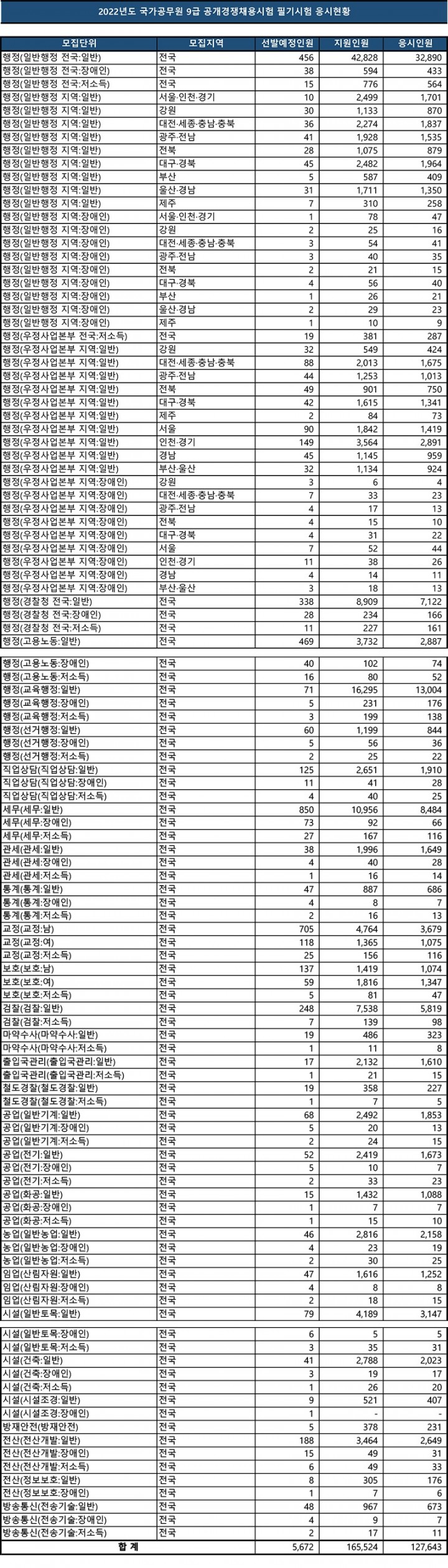 2022년도 국가공무원 9급 공개경쟁채용시험 응시현황-1(0).jpg