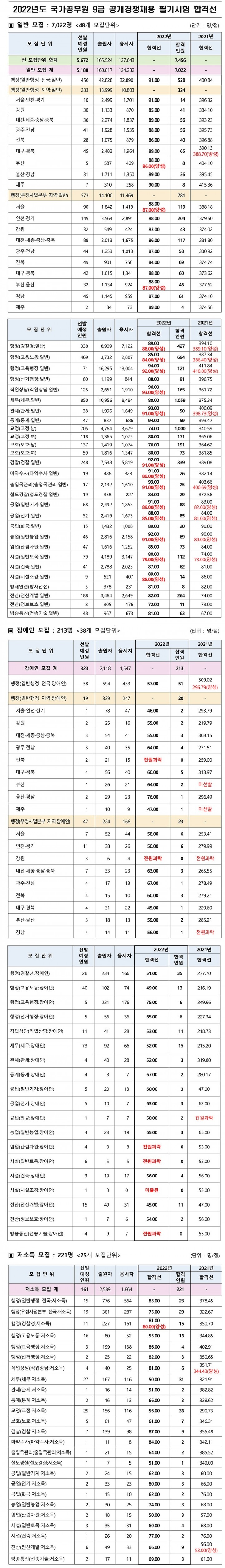 2022년도 국가공무원 9급 공개경쟁채용 필기시험 합격선(pdf)-1.jpg