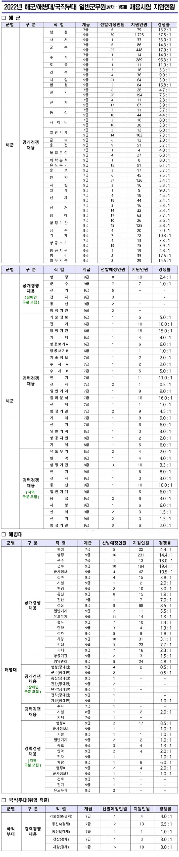 2022년 일반군무원 채용시험 지원현황-1.jpg