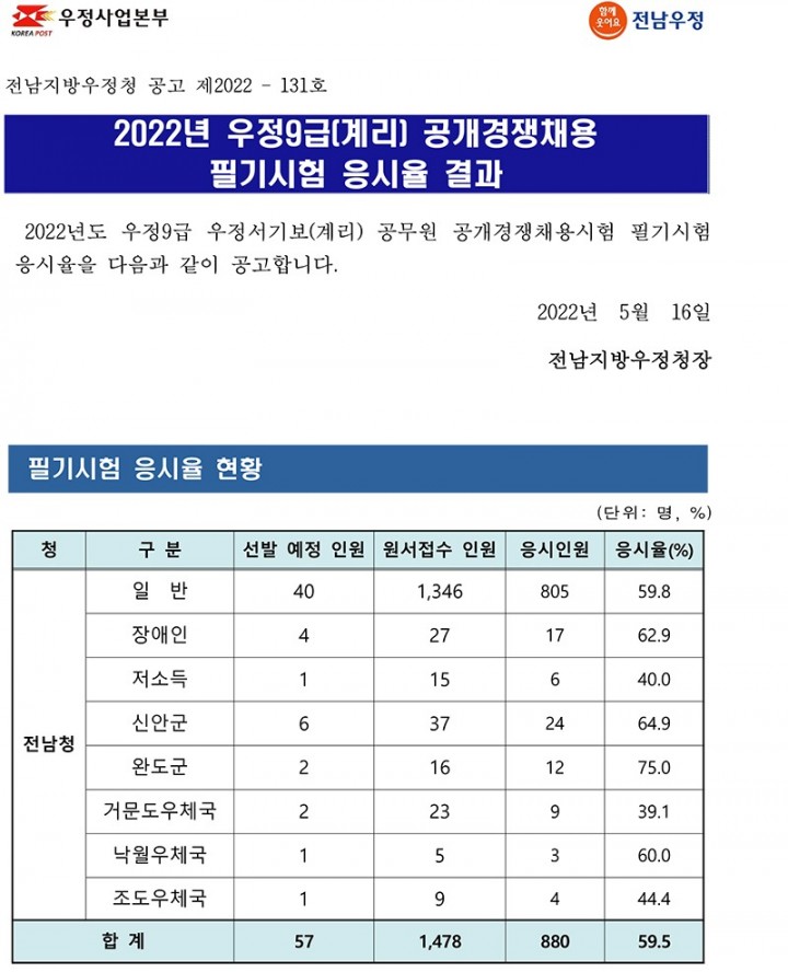 2022년 우정9급(계리)공채 필기시험 응시율 공고(2022-131호).jpg