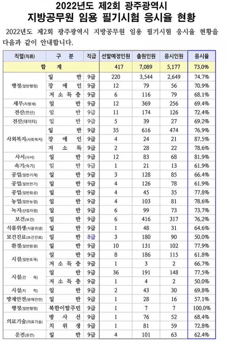 2022년도 제2회 광주광역시 지방공무원 임용 필기시험 응시율 현황.jpg