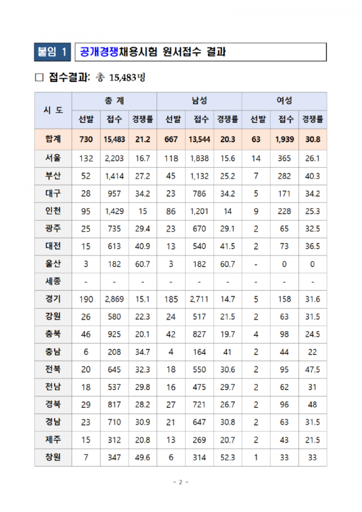 2023년+소방공무원+채용시험+원서접수+결과+공고문002.png