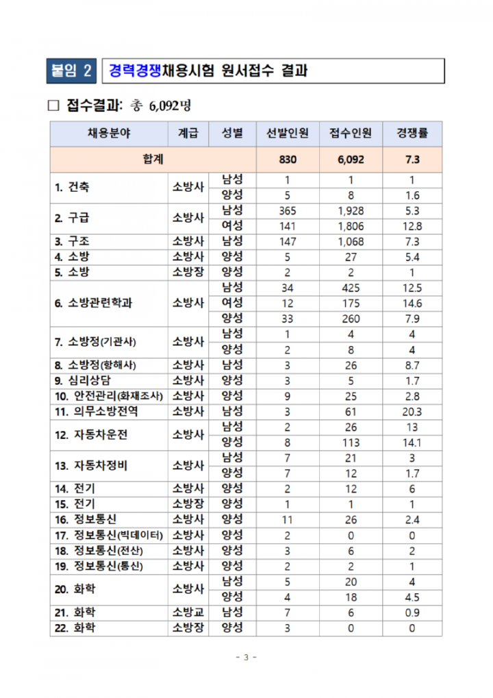 2023년+소방공무원+채용시험+원서접수+결과+공고문003.png