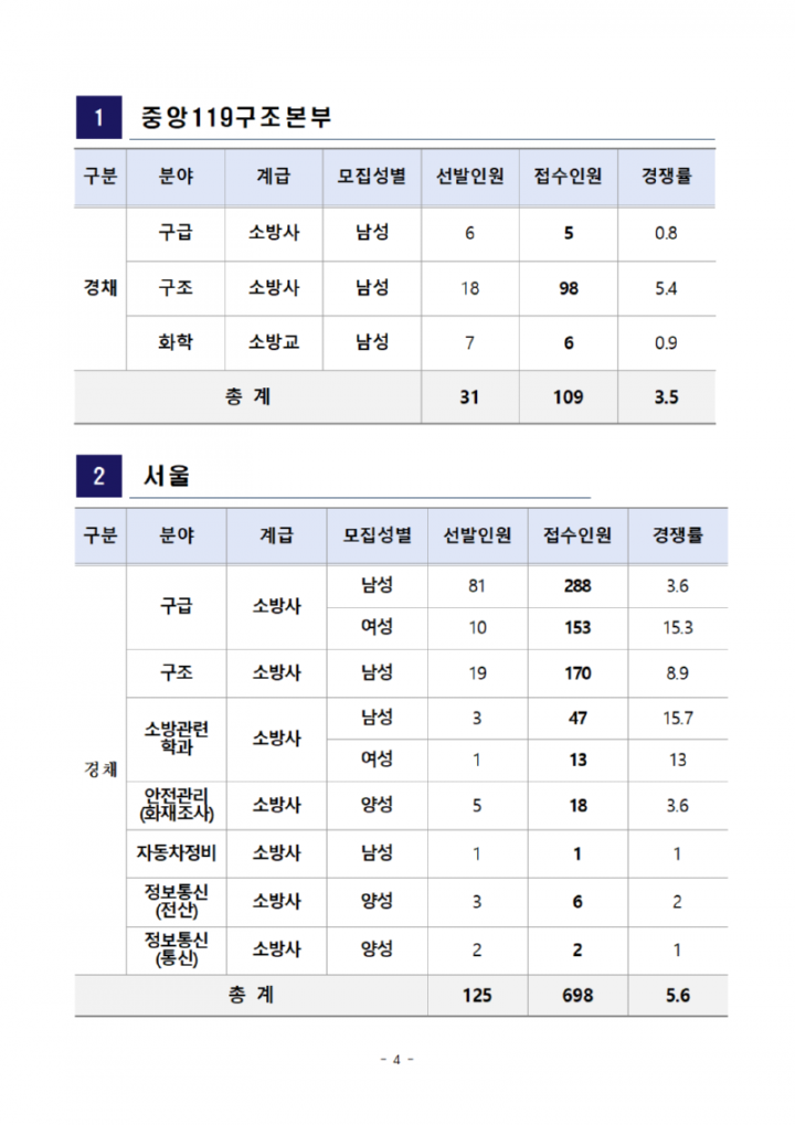 2023년+소방공무원+채용시험+원서접수+결과+공고문004.png