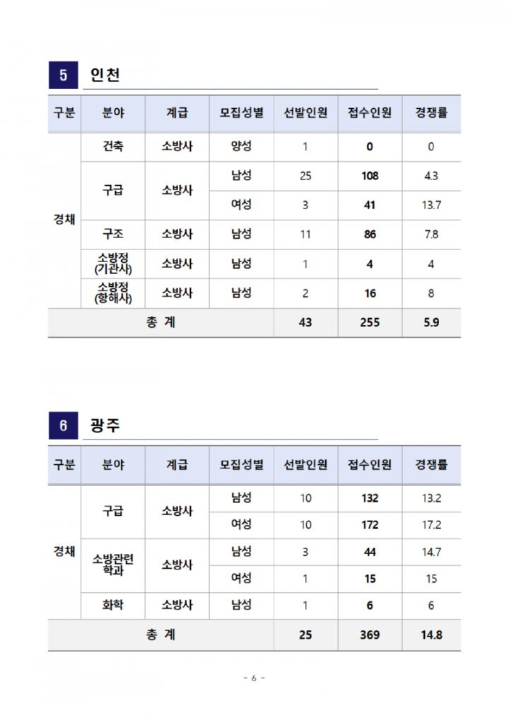 2023년+소방공무원+채용시험+원서접수+결과+공고문006.png