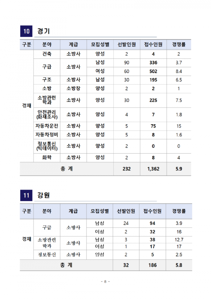 2023년+소방공무원+채용시험+원서접수+결과+공고문008.png