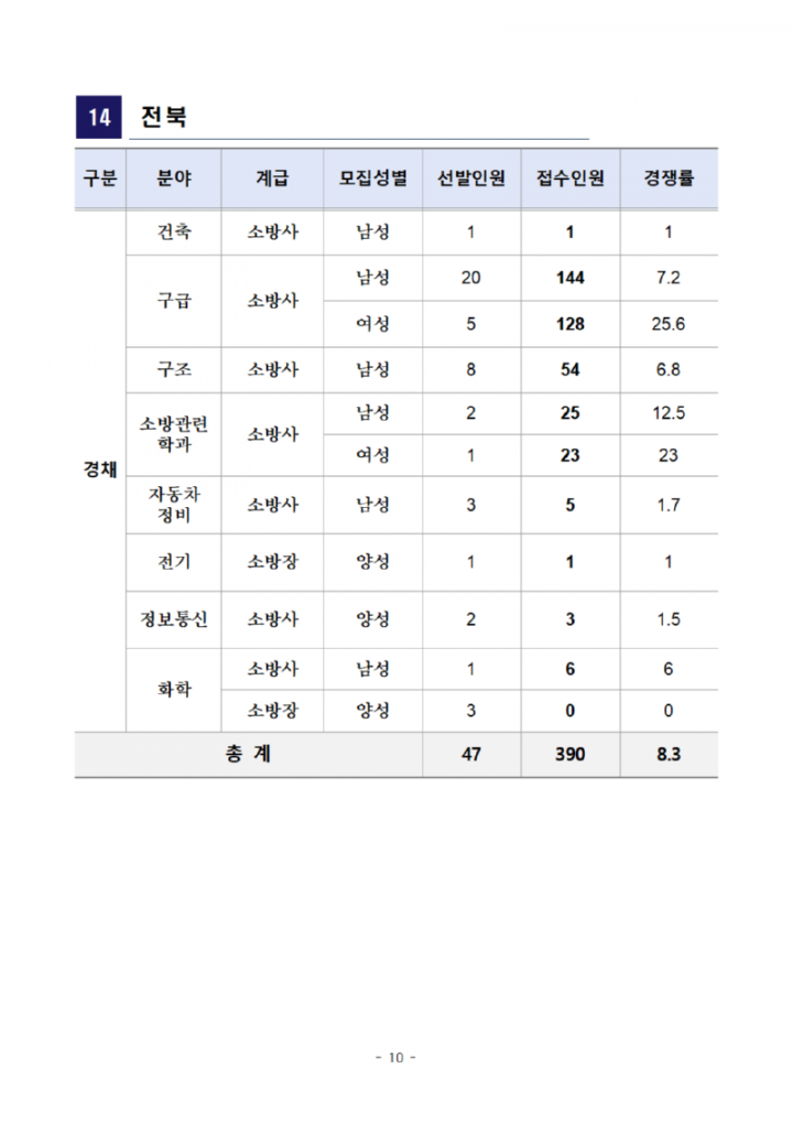 2023년+소방공무원+채용시험+원서접수+결과+공고문010.png