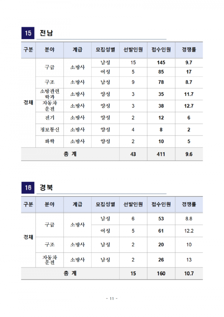 2023년+소방공무원+채용시험+원서접수+결과+공고문011.png