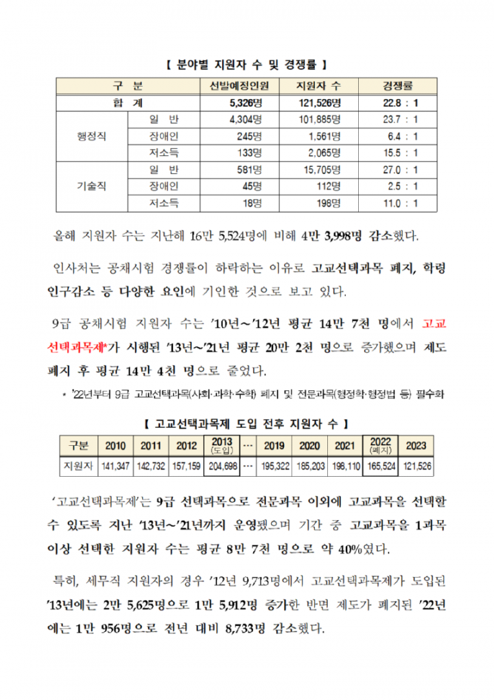 230309 (공개채용과) 올해 국가공무원 9급 공채시험 경쟁률 22.8대1002.png