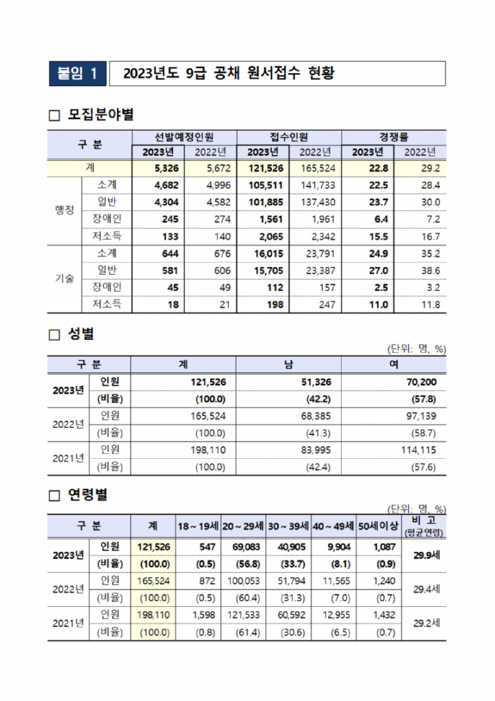 230309 (공개채용과) 올해 국가공무원 9급 공채시험 경쟁률 22.8대1004.png