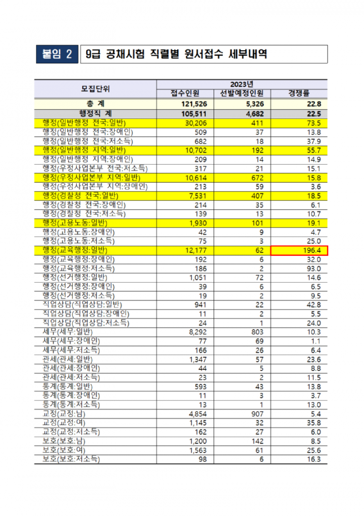 230309 (공개채용과) 올해 국가공무원 9급 공채시험 경쟁률 22.8대1005.png