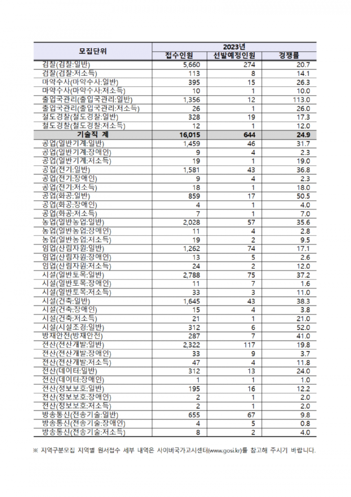 230309 (공개채용과) 올해 국가공무원 9급 공채시험 경쟁률 22.8대1006.png