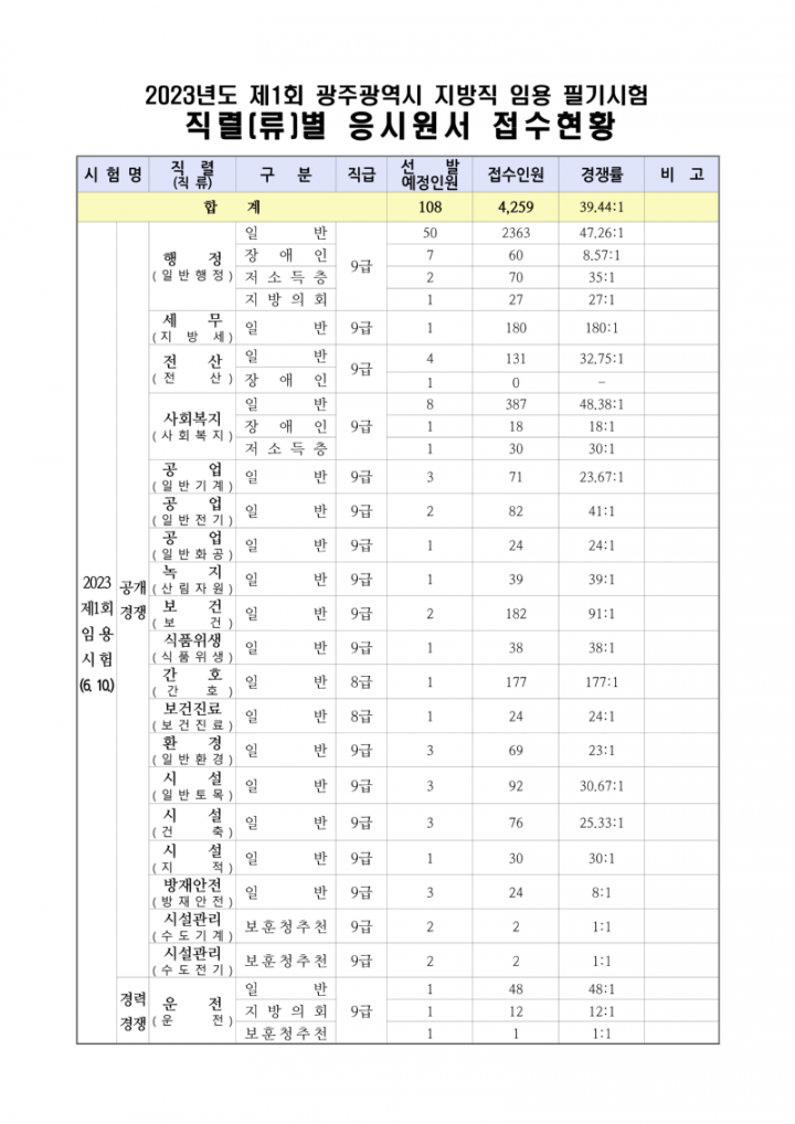 2023년도 제1회 광주광역시 지방공무원 임용시험 응시원서 접수현황_1.png