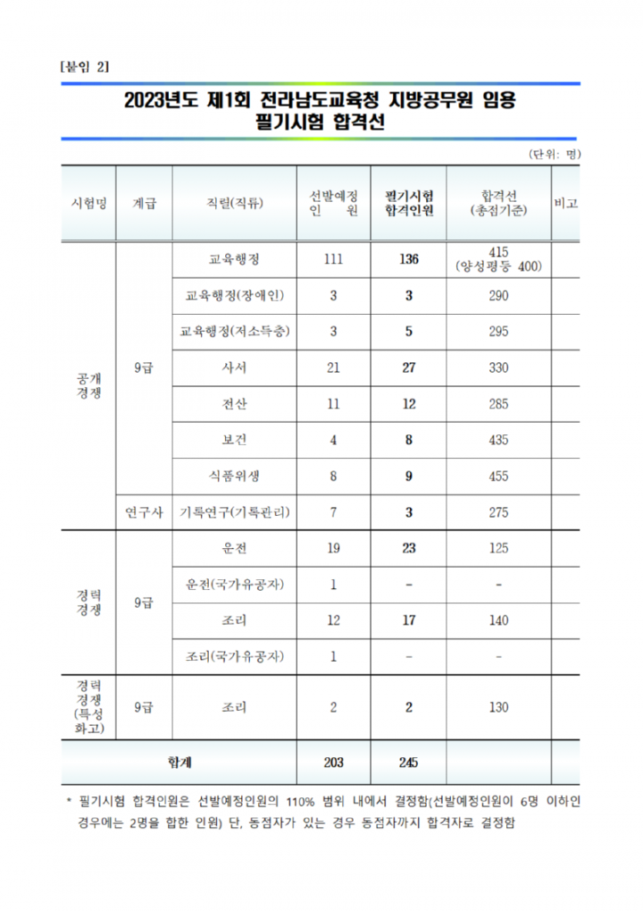 2023년도 제1회 전라남도교육청 지방공무원 임용 필기시험 합격자 및 면접시험 계획 공고문011.png