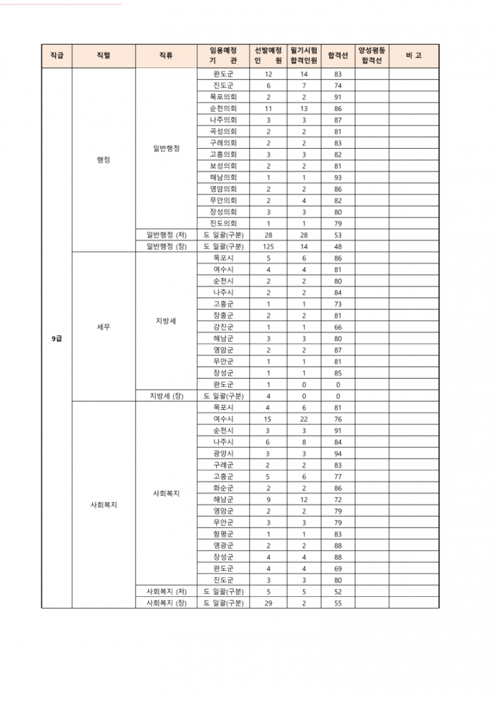 붙임 2 2023년도 제2회 전라남도 지방공무원 임용 필기시험 합격선공고용 (1)_2.png