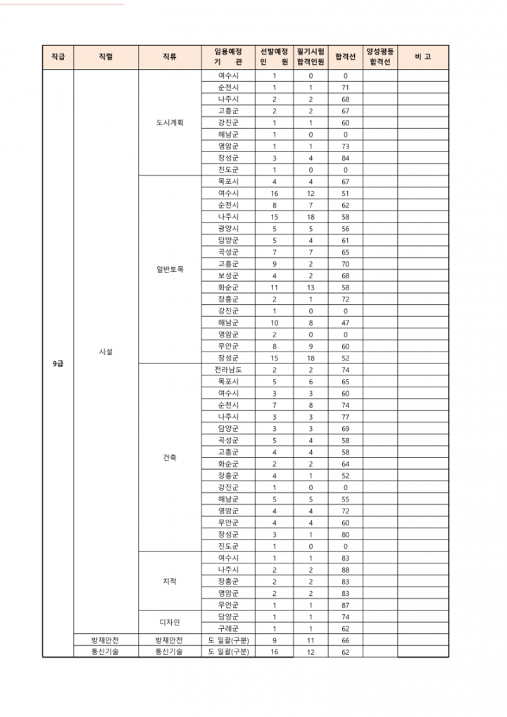 붙임 2 2023년도 제2회 전라남도 지방공무원 임용 필기시험 합격선공고용 (1)_5.png