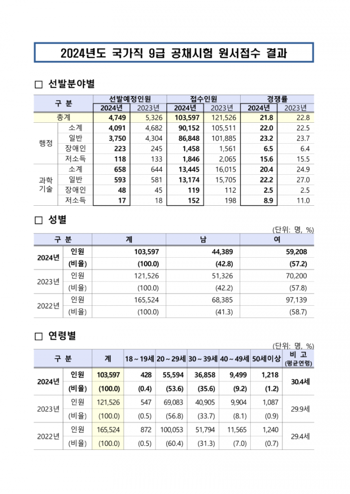 2024년도 9급 공개경쟁채용시험 원서접수 결과_1.png