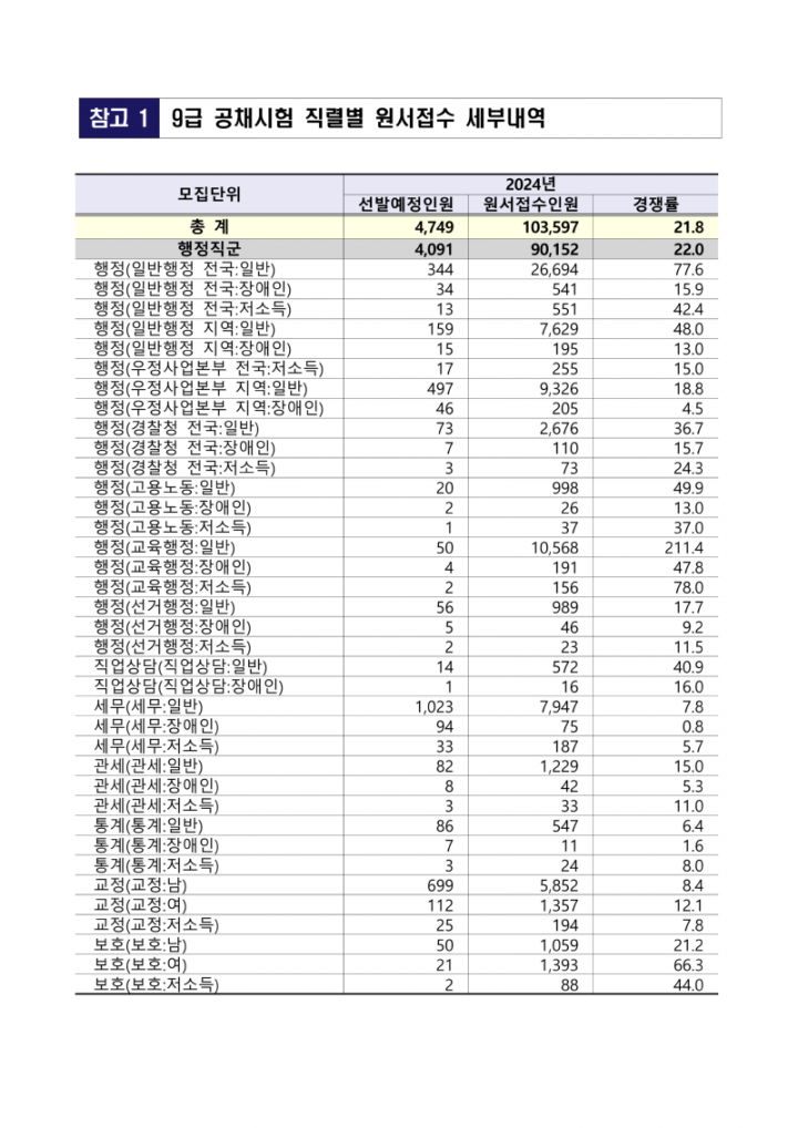 2024년도 9급 공개경쟁채용시험 원서접수 결과_2.png