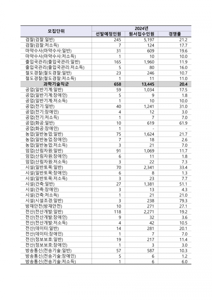 2024년도 9급 공개경쟁채용시험 원서접수 결과_3.png