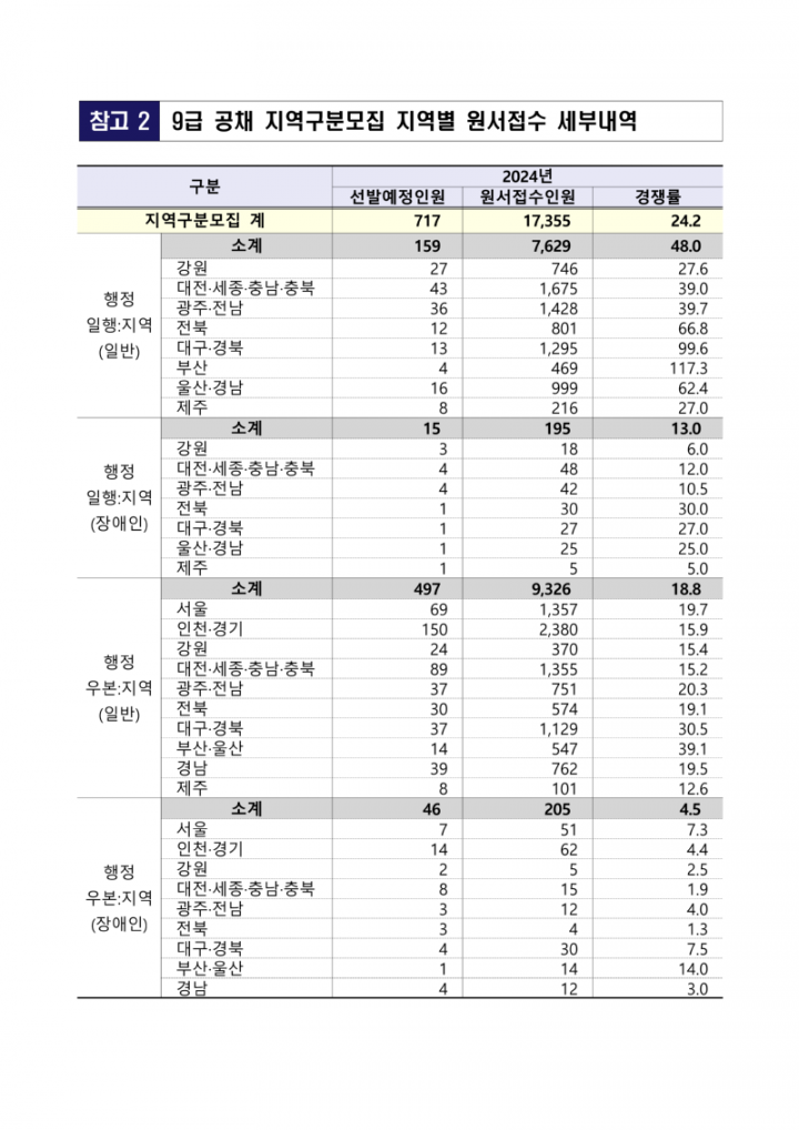 2024년도 9급 공개경쟁채용시험 원서접수 결과_4.png