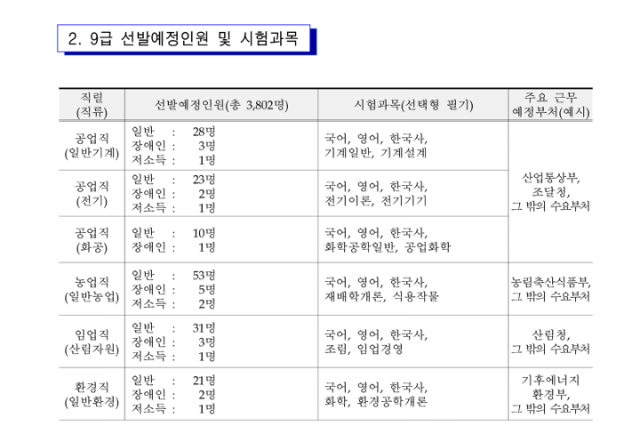 2026년도 국가공무원 공개경쟁채용시험 등 계획 공고(배포용)_16.png