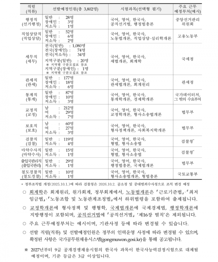 2026년도 국가공무원 공개경쟁채용시험 등 계획 공고(배포용)_18.png