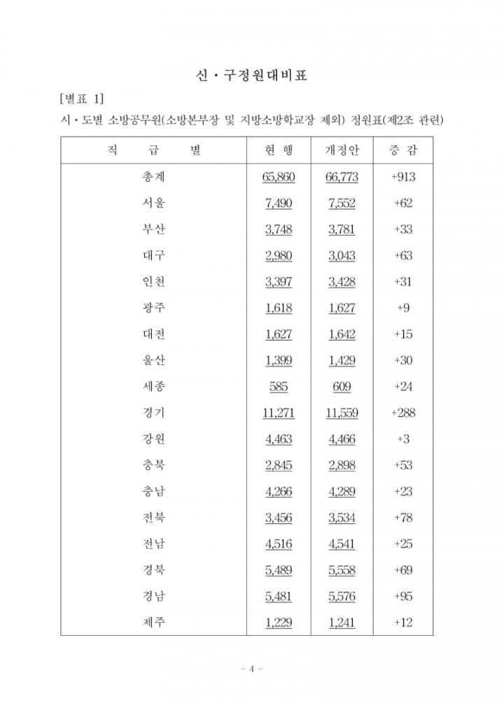 (법령안) 지방자치단체에 두는 소방공무원 및 경찰공무원의 정원에 관한 규정 시행규칙 일부개정령(안)_4.png