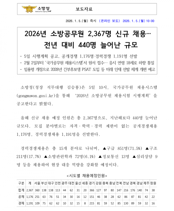 (1. 5. 즉시 보도자료) 2026년 소방공무원 2,367명 신규 채용… 전년 대비 440명 늘어난 규모_1.png