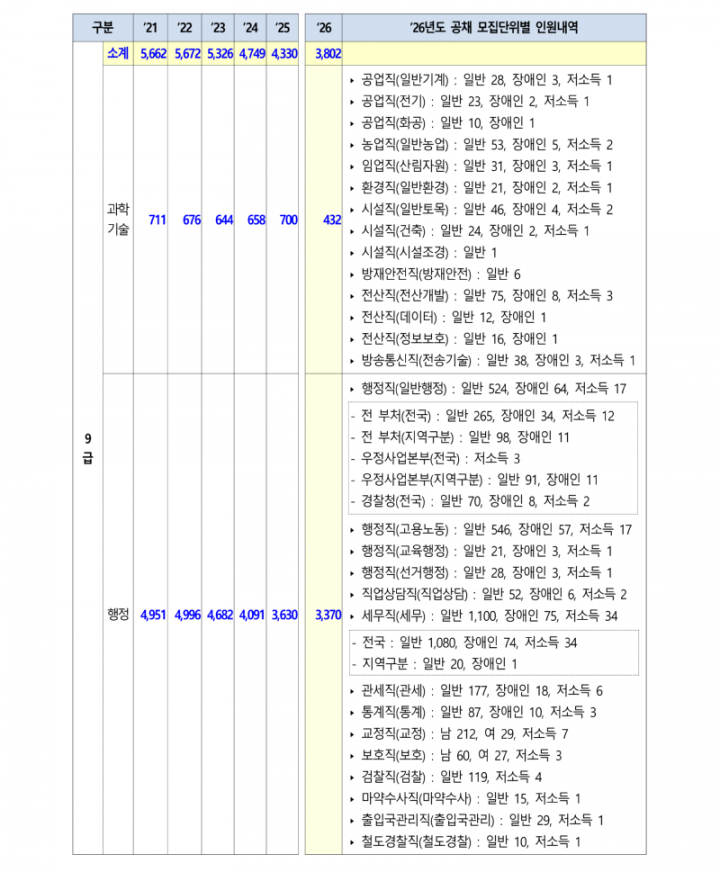 260102 (인재정책과 공개채용과) 올해 국가공무원 공채시험 5,351명 선발_5.png