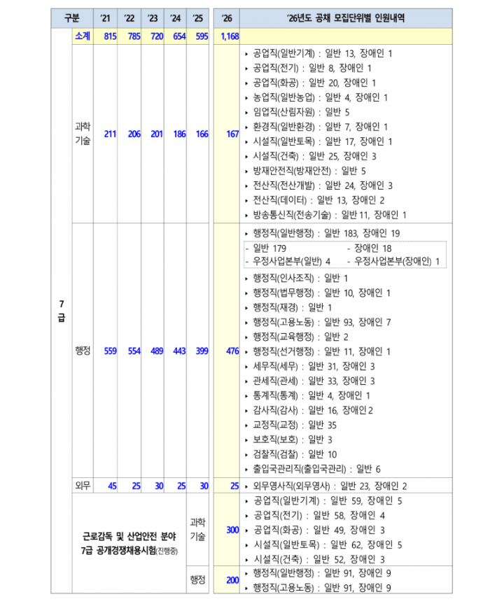 260102 (인재정책과 공개채용과) 올해 국가공무원 공채시험 5,351명 선발_4.png