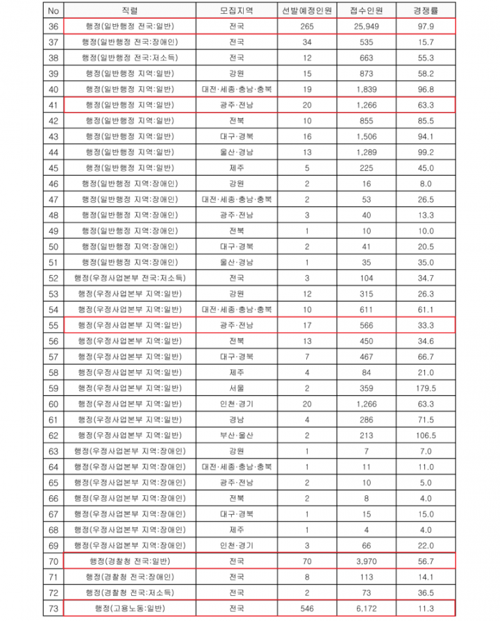 2026년도 국가공무원 9급 공개채용시험 모집단위별 원서접수현황_5일차_마감 기준_2.png