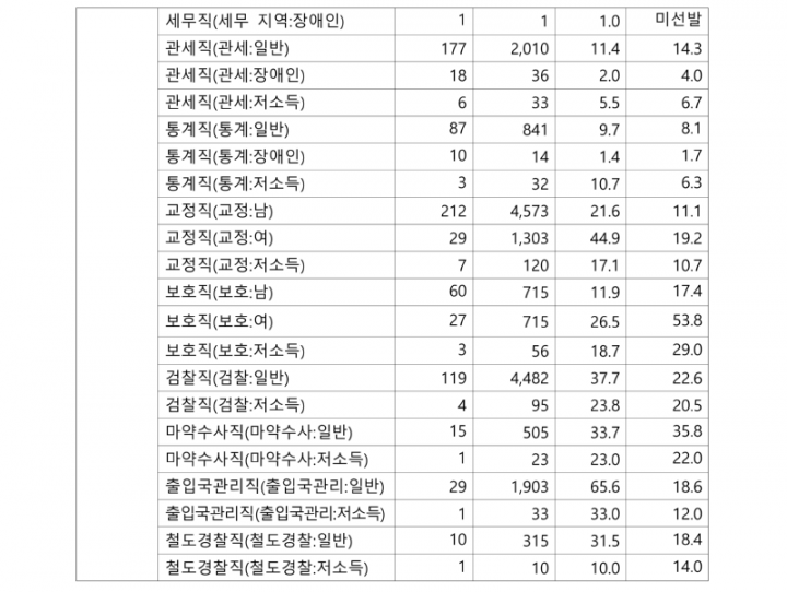 260207 (공개채용과 정부인사디지털추진담당관) 국가공무원 9급 공채 경쟁률 28.6대 1_6.png
